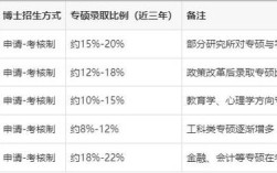 非全专硕考博有啥限制？