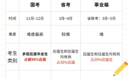 重庆国考与省考有何核心区别？