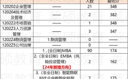 东北财经大学考研专业目录有哪些变化？