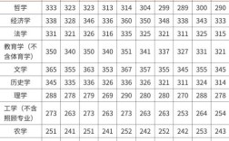 郑大近三年考研分数线有何变化趋势？