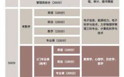 土木工程考研科目具体有哪些？