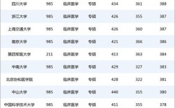 医学类院校考研分数线多少？
