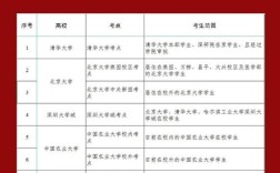 天津考研考点有哪些？