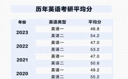 医学考博英语听力平均分是多少？