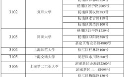 上海考研地点如何安排？