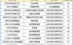 东北林业大学考研专业目录有哪些变化？
