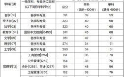 上财会计学考研分数线是多少？