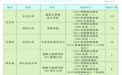 风景园林考研专业代码是多少？