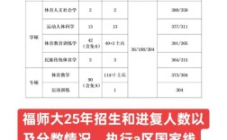 福建师范大学考研分数线多少？