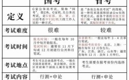 省考国考报考条件有何不同？
