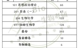 生物制药考研满分多少？