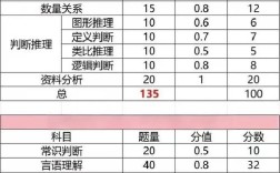 2025国考申论分值有何变化？