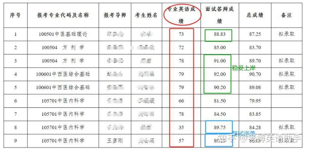 中医药大学考博英语分数线是多少?-图1 中医药大学考博英语分数线是多少?-图1