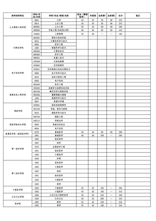 武大2025考研专业目录有哪些调整变化？-图2