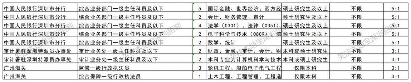 深圳国考市考,该选哪个?-图3 深圳国考市考,该选哪个?-图3