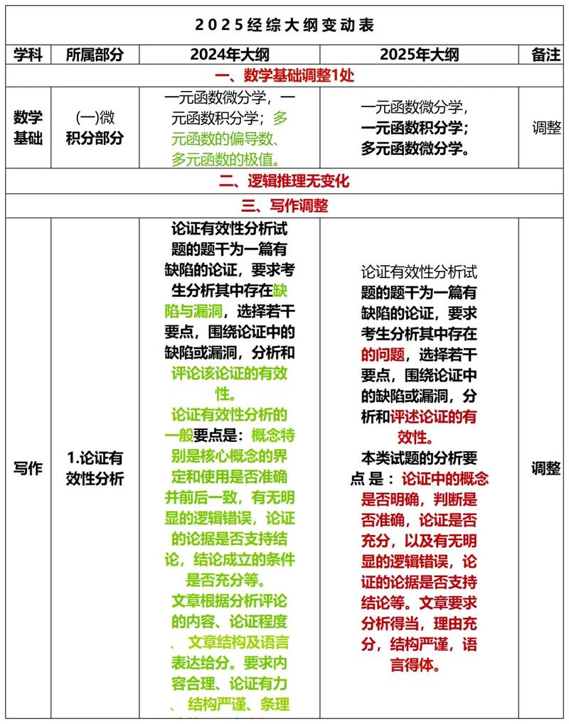 2025考研数三大纲有哪些变动?-图1 2025考研数三大纲有哪些变动?-图1