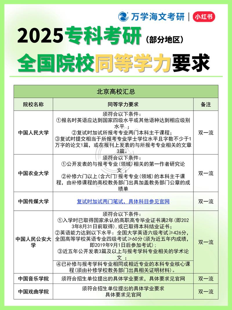 2025专科考研有哪些学校推荐？-图3