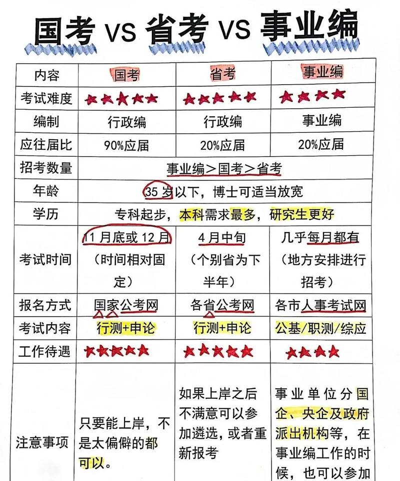 市地级与省部级国考有何区别？-图3