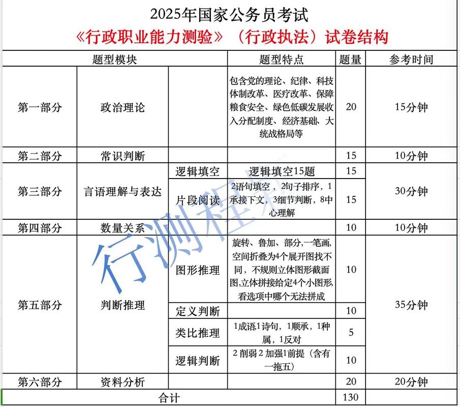 2025国考行测地市级题型有何新变化？-图2