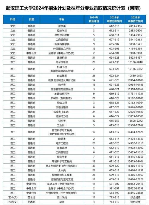 武汉理工考研招生目录有何新变化?-图3 武汉理工考研招生目录有何新变化?-图3