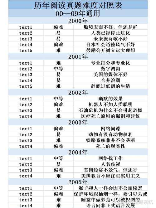 考研英语一比英语二到底难多少？-图2