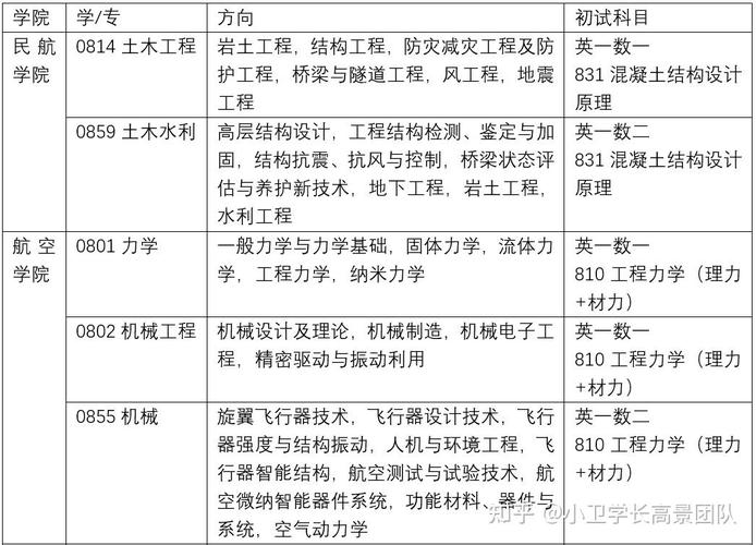南航考研科目有哪些？各专业科目是什么？-图3