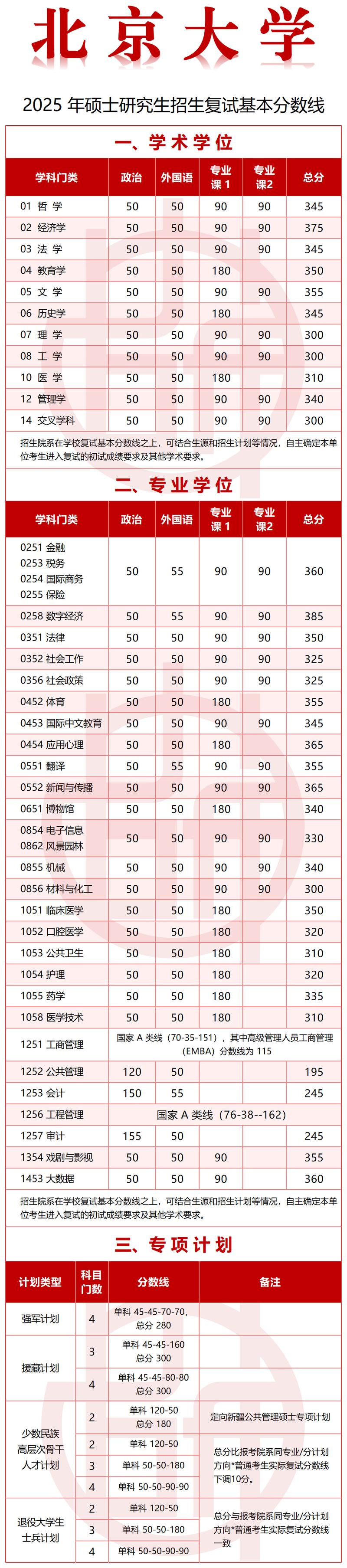 2025考研各校分数线何时公布?多少分能进复试?-图3 2025考研各校分数线何时公布?多少分能进复试?-图3