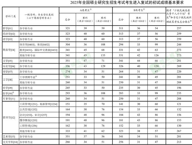 2025考研各校分数线何时公布?多少分能进复试?-图2 2025考研各校分数线何时公布?多少分能进复试?-图2