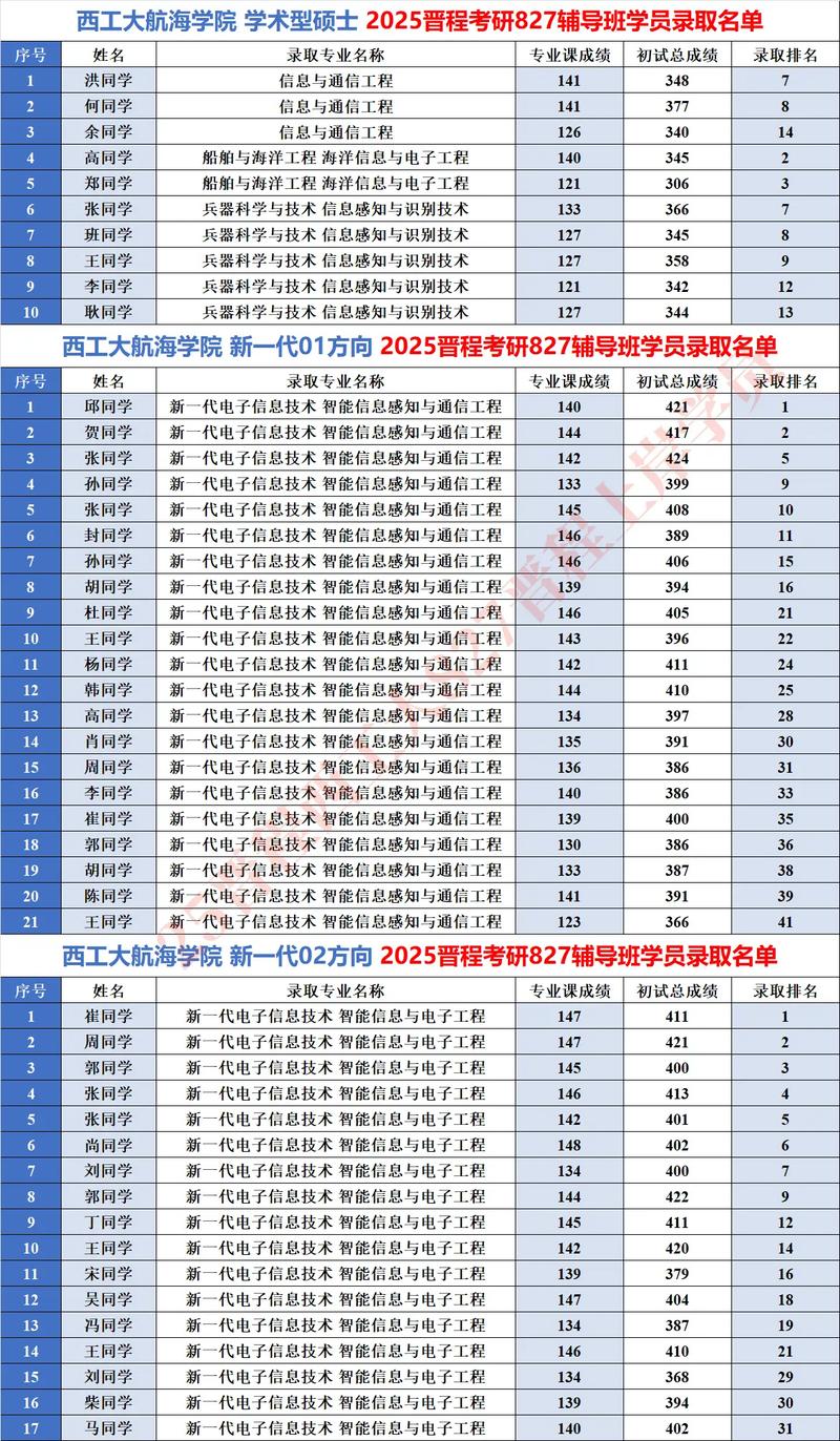 西电2025考研录取名单-图3 西电2025考研录取名单-图3