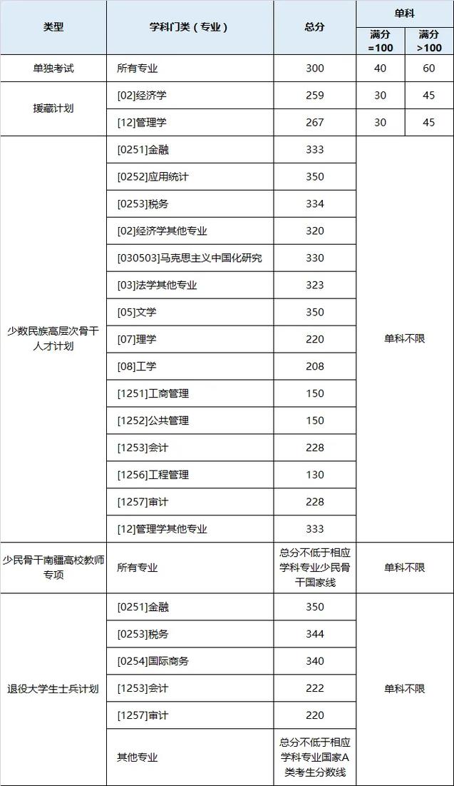2025西财考研分数线会涨还是降?-图1 2025西财考研分数线会涨还是降?-图1