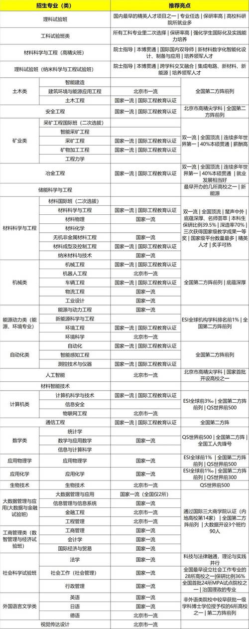 北京科技大学考研专业目录有哪些专业?-图1 北京科技大学考研专业目录有哪些专业?-图1