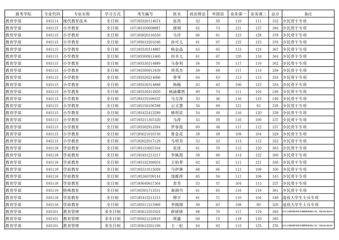 2025陕师大考研分数线-图3