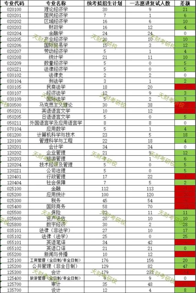 天津财经大学2025考研有哪些变化？-图3