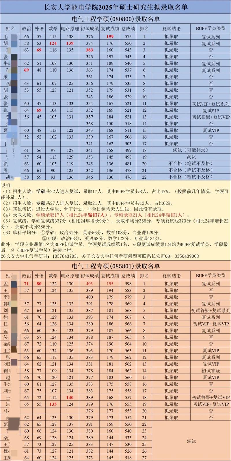 2025长安大学考研人数会增还是降？-图1