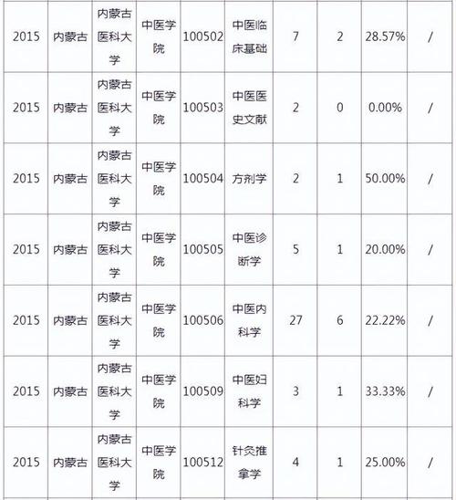 内蒙古医科大学考研分数线多少？-图1