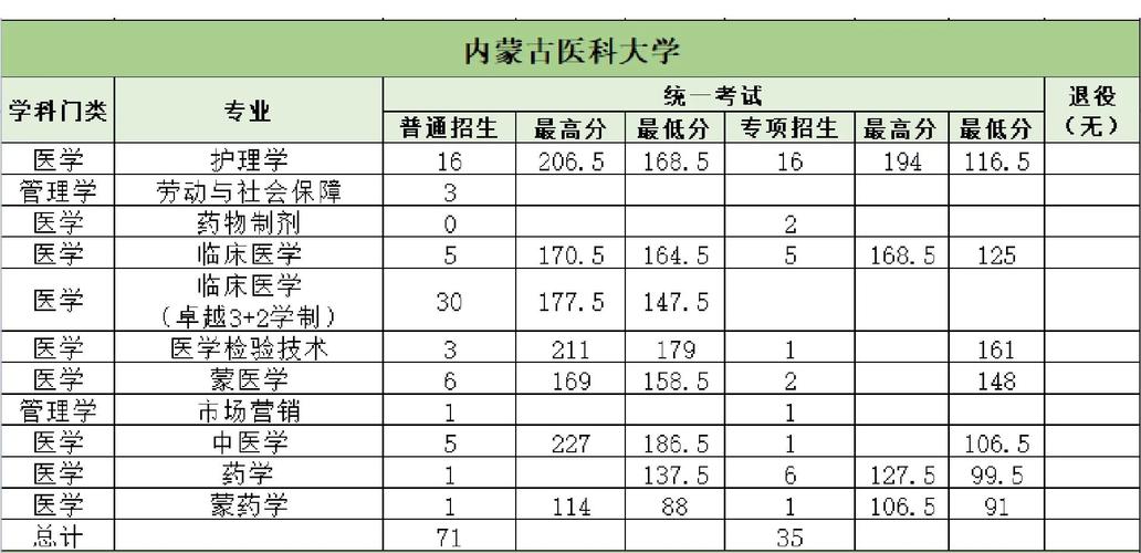 内蒙古医科大学考研分数线多少？-图2
