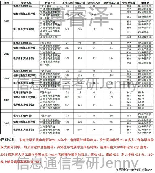 东南大学建筑学考研分数线多少？-图3