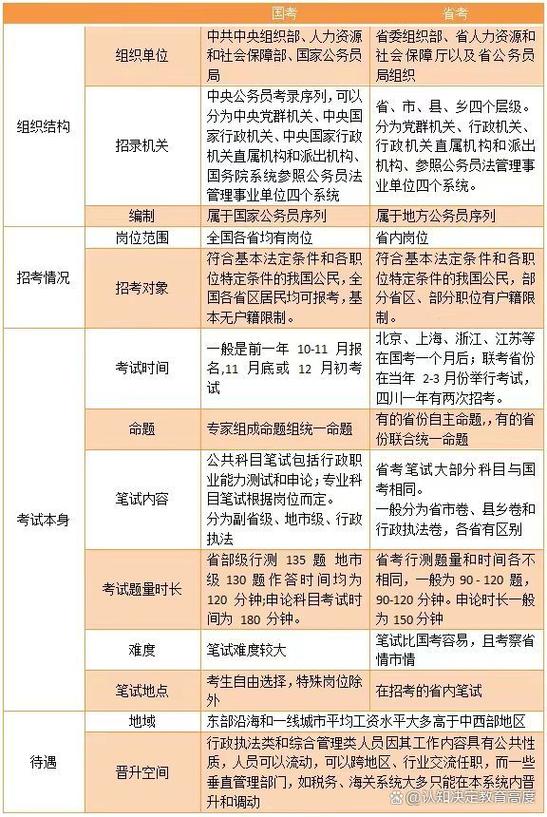 省考国考待遇差异有多大?-图2 省考国考待遇差异有多大?-图2