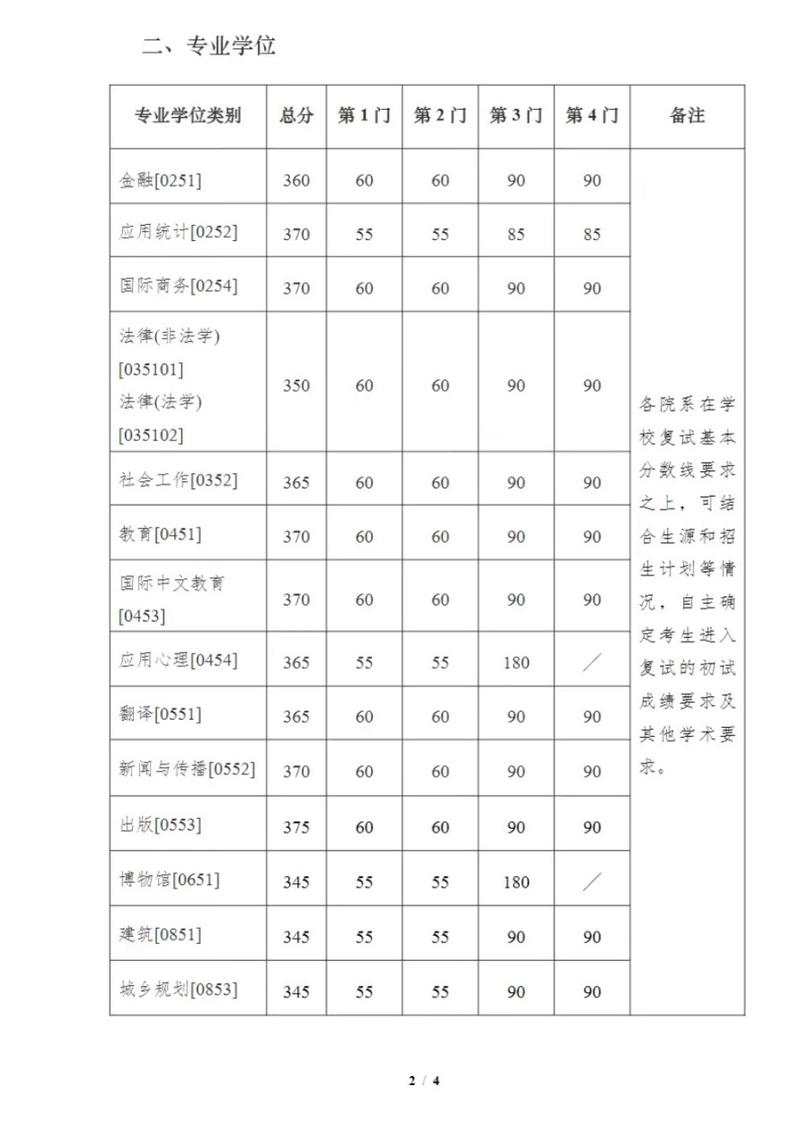 南京大学心理学考研分数线多少?-图2 南京大学心理学考研分数线多少?-图2