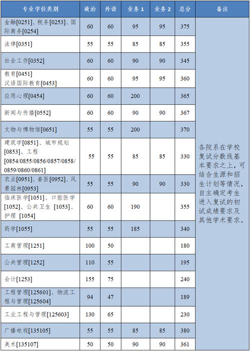 浙大经济学考研分数线多少?复试线有何变化?-图2 浙大经济学考研分数线多少?复试线有何变化?-图2
