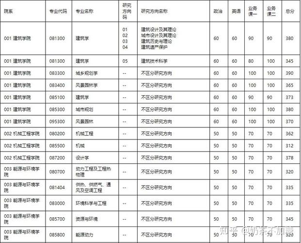 东南大学自动化考研分数线是多少？-图3