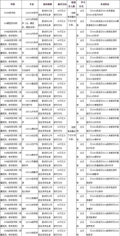内蒙古医科大学考博目录有哪些专业与报考条件?-图1 内蒙古医科大学考博目录有哪些专业与报考条件?-图1