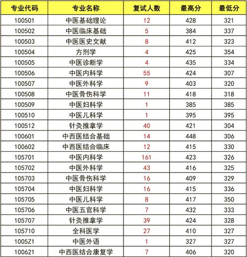 上海中医药大学考研分数线-图3