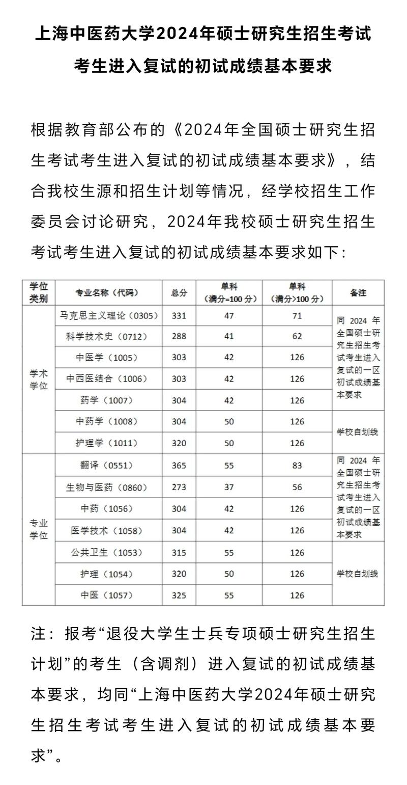 上海中医药大学考研分数线-图1