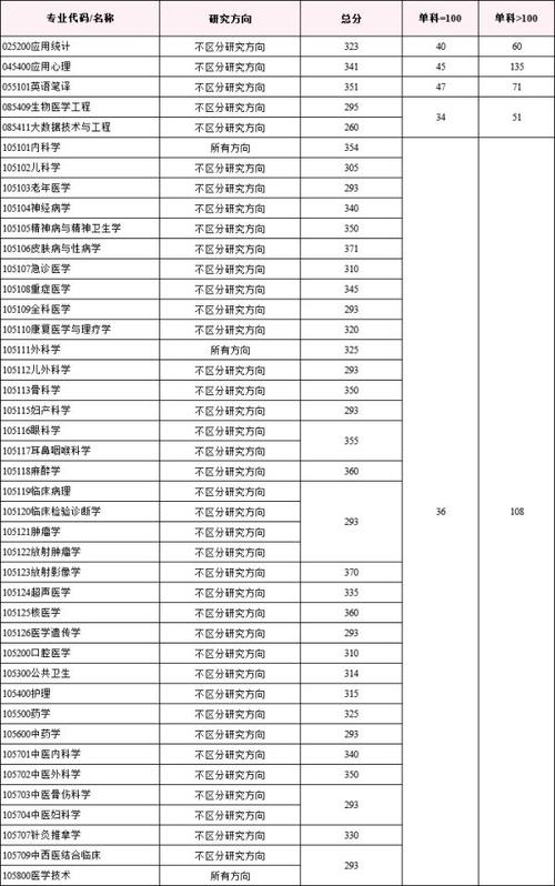 重庆医科大历年考研分数线有何变化趋势?-图2 重庆医科大历年考研分数线有何变化趋势?-图2