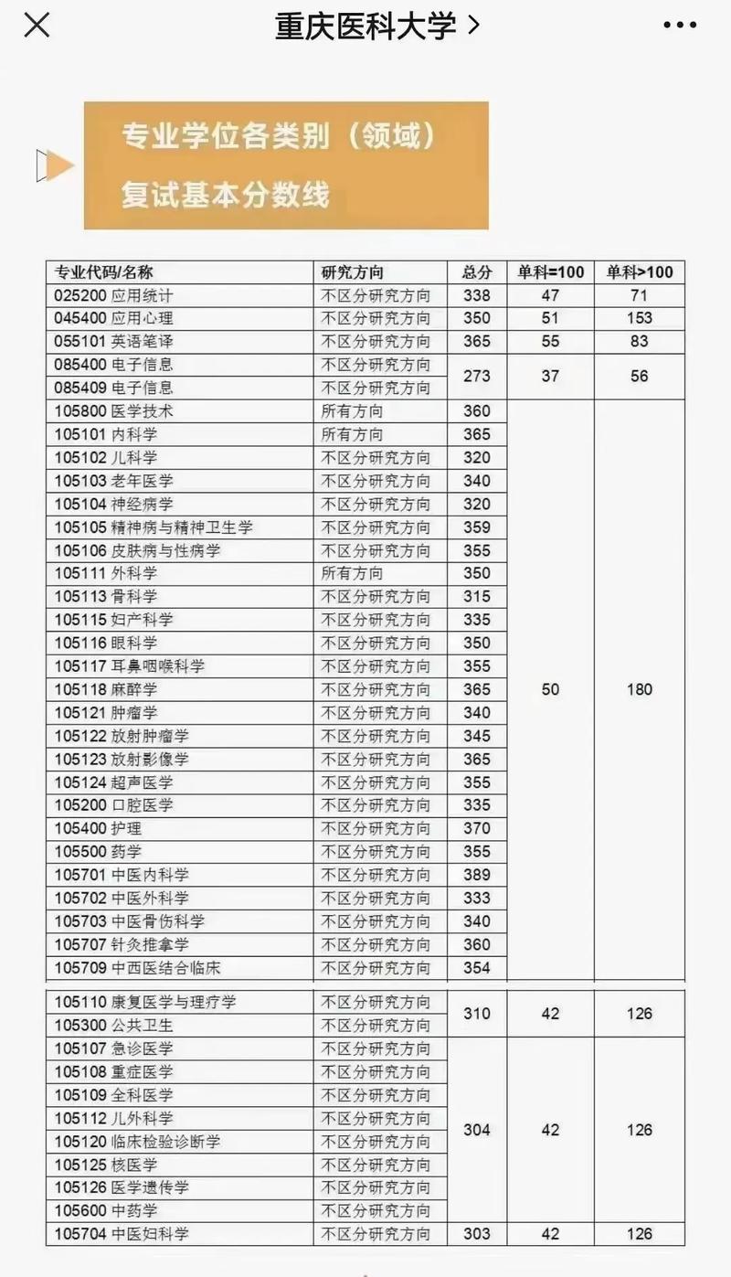 重庆医科大历年考研分数线有何变化趋势？-图3