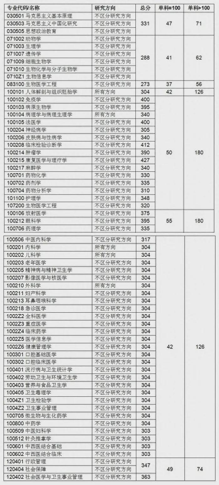 重庆医科大历年考研分数线有何变化趋势?-图1 重庆医科大历年考研分数线有何变化趋势?-图1