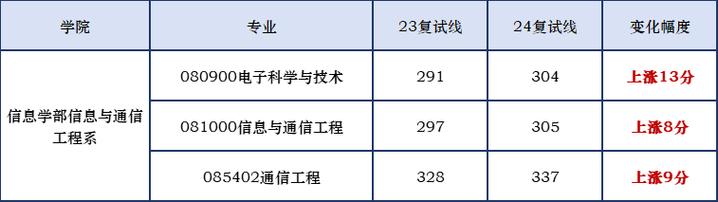 北京工业大学通信工程考研难不难？-图3