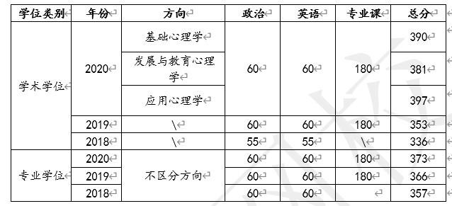 西南大学心理学考研分数线多少?-图2 西南大学心理学考研分数线多少?-图2
