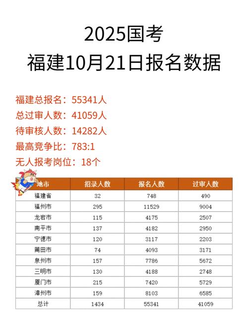 2025国考报名人数创新高还是遇冷？-图2